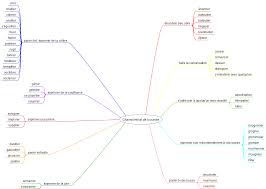 Vocabulaire Carte Mentale Du Champ Lexical De La Parole Et Du Discours Carte Mentale Champ Lexical Vocabulaire