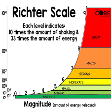 The richter magnitude scale , or more correctly local magnitude m l scale, assigns a single number to quantify the amount of seismic energy released by an earthquake. 17 Earthquakes Ideas Earthquake Infographic Earthquake Preparedness