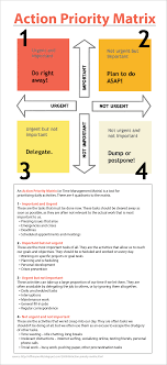The Action Priority Matrix Important Urgent Non Important Non Urgent Leadership Management Business Management Leadership