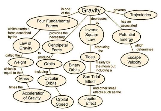 Gravity Concepts and Applications