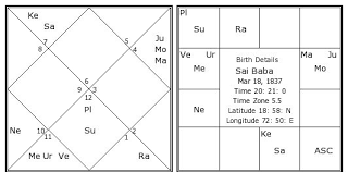 Sai Baba Birth Chart Sai Baba Kundli Horoscope By Date