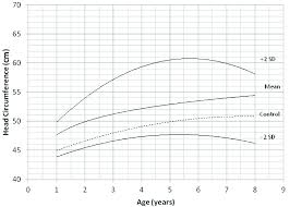 Jcdr Achondroplasia Children Anthropometric Measures