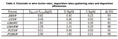 A Quality And Cost Approach For Welding Process Selection