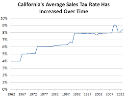 Sst comprises two legislative acts: California S Sales Tax Rate Has Grown Over Time Econtax Blog