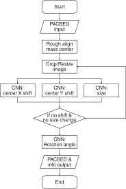 flow chart of the convolutional neural networks implemented