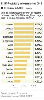 Esta modalidad impositiva, al lado del impuesto del valor añadido (iva) son los dos pilares fundamentales en los que se sostiene la salud financiera de la. Pin En Crisiestafa Impuestos