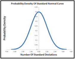 Normal Distribution Summary Fairly Nerdy