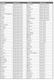 Fuel prices depends on the following factors 1. Fuel Market Regulations Around The World Globalpetrolprices Com