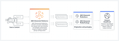 Live media player is especially useful when you use it along with other apps like mix plus, gol directo or mix liga. Aws Elemental Medialive