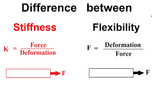 Stiffness Of Material Types Of Stiffness Youtube