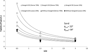 Centrifuge Test To Evaluate The Geotechnical Performance Of