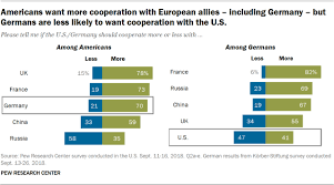 Click button to let glosbe search more freely. Americans Germans Disagree On Their Relationship Pew Research Center