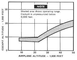 Symbolic Aircraft Cabin Pressure Differential Chart 2019