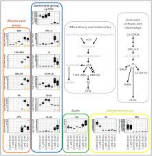 We did not find results for: Ijms Free Full Text Elevating Ascorbate In Arabidopsis Stimulates The Production Of Abscisic Acid Phaseic Acid And To A Lesser Extent Auxin Iaa And Jasmonates Resulting In Increased Expression Of Dhar1