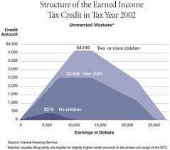 Buddy Can You Spare An Eitc Federal Reserve Bank Of