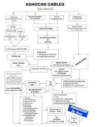 Punctilious Cable Manufacturing Process Flow Chart 2019