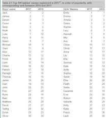 Pretty boy haircuts and hairstyles are all the craze nowadays. Here S What The Most Popular Baby Names Were In Ireland Last Year