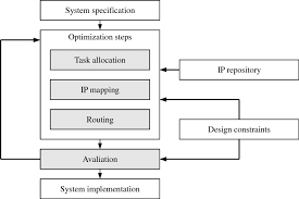 Typical Embedded System Design Flow For Noc Platform