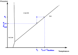 Compte tenu du temps de résidence de l'eau dans ce réservoir, même si l'évaporation accroît le rapport de l'eau lourde sur l'eau légère, le tri ne s'opère pas à la même. Vapeur D Eau A La Surface De La Terre Et Des Planetes Distinction Entre Ebullition Et Evaporation Planet Terre