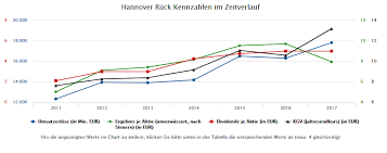 Ist ihr geld in dieser aktie sicher? Allianz Aktie Solide Langfristanlage Oder Spekul Comdirect