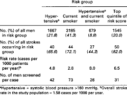 However, smokers do have a higher incidence of malignant hypertension, and smoking is a major risk factor for coronary heart disease. Comparison Of Stroke Risk Identification Using Smoking And Hypertension Download Scientific Diagram