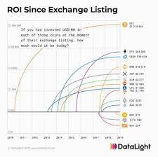 To invest in bitcoin, you simply have to choose a trusted cryptocurrency exchange that trades bitcoin and buy $100 worth of bitcoin there. 100 Of Investing In Ethereum Would Net 68 305 New Study Reveals Crypto Roi Following Exchange Listings