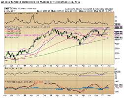 Macd Weekly Outlook 9 000 Strong Support For Nifty Keep