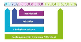 Die iban (international bank account number) sieht auf den ersten blick wie eine komplizierte zahlenreihe aus. Auslandszahlungsverkehr S International Baden Wurttemberg Nord