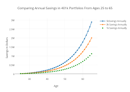 Comparing Annual Savings In 401k Portfolios From Ages 25 To