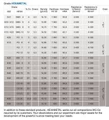 hexametal international grades chart tungsten carbide