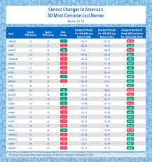 If you want to adopt an alias for yourself or your newborn baby from this list of common last names beginning with 's', check out their distinctive meanings that would add value to the name. List Of Most Common Last Names In Usa Hno At