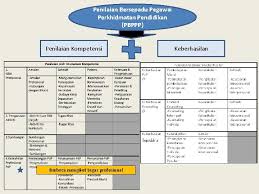 Maybe you would like to learn more about one of these? Penilaian Bersepadu Pegawai Perkhidmatan Pendidikan Pbppp Prestasi Guru