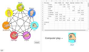 We present you the newest version of fire and water. Rock Paper Scissors Fire Water Air Sponge Geogebra