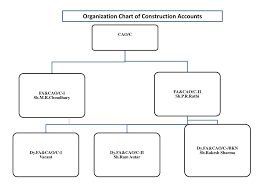 Ppt Organization Chart Of Construction Accounts Powerpoint