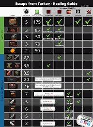Bitcoin farm is a design whose work is aimed at computing complex tasks. Eft Healing Guide 12 9 Changes Ifak Stops Heavy Bleeds Now Vaseline Reduced To 6 Uses W Increased Duration Salewa Loses 175hp For A Heavy Bleed Escapefromtarkov