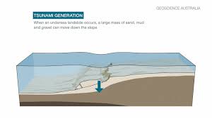 Underwater Landslides Can Cause Tsunami As Can Terrestrial Land Which Slumps Into The Ocean This Animation Shows How Tsunamis Are Landslide Tsunami Earthquake