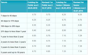 Simply provide the following information, and you can easily calculate fd interests. How To Earn Up To 9 1 Interest Rate On 2 Year Bank Fixed Deposit Fd Business News