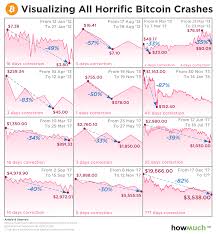 Today's massive dump in both the crypto markets and the traditional markets was very interesting to say the least. Bitcoin Crash History Why Did Bitcoin Crash And Why Bitcoin Will Drop Again