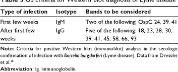 Table 3 From Antibody Based Techniques For Detection Of Lyme Disease A Challenging Issue Semantic Scholar