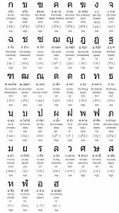 The ipa symbols are placed. Consonants Chart Thai Alphabet Thai Words Learn Thai Language