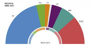 Ese resultado en las elecciones a ciudadanos, entonces liderado en madrid por ignacio aguado, terminó como el tercer partido más votado en 2019 con el 19,42% de los votos. Encuesta El Mundo El Pp Ganaria Las Elecciones En La Comunidad De Madrid Con El 42 8 Sigmados