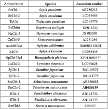 Distribution of Chitinolytic Enzymes in the Organs and cDNA Cloning of  Chitinase Isozymes from the Liver of Golden Cuttlefish Sepia esculenta
