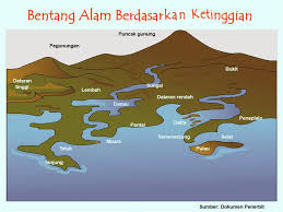 Keragaman tersebut tidak terjadi begitu saja, melainkan melalui berbagai proses dan waktu yang sangat lama. Bentuk Bentuk Permukaan Bumi Youtube