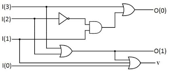 Truth table of the encoder the decoders and encoders are designed with logic. Priority Encoder Wikipedia