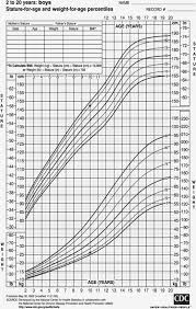 Particular Height Weight Chart Calculator For Children