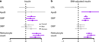 Sex Specific Mendelian Randomization Study Of Genetically