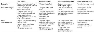 Christophe sourrouille, brian marshall, david liénard, and loïc faye 2. Biosafety Considerations Associated With Molecular Farming In Genetically Modified Plants Semantic Scholar