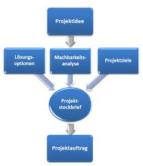 Wir begleiten sie bei der beantwortung der fragestellungen im zusammenhang mit der optimierung ihrer prozesse sowie der. Projektstart Universitat Wurzburg
