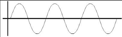 Wave A Disturbance In Which Energy Is Transferred Without Causing Any Permanent Displacement Of The Medium Longitudinal Wave Waves Lesson