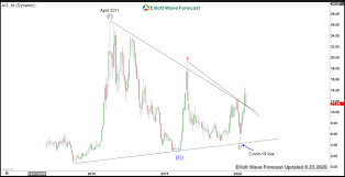 View the latest ag stock quote and chart on msn money. First Majestic Silver Ag Broke Higher From 10 Year Consolidation